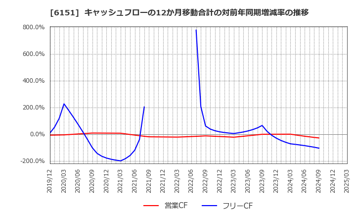 6151 日東工器(株): キャッシュフローの12か月移動合計の対前年同期増減率の推移
