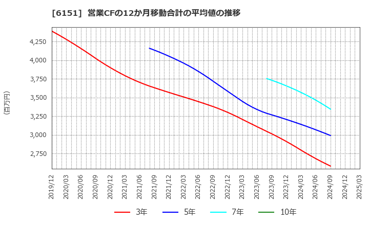 6151 日東工器(株): 営業CFの12か月移動合計の平均値の推移