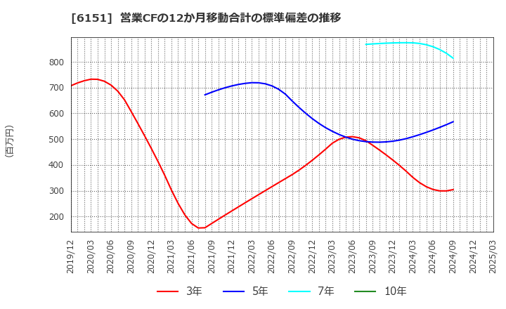 6151 日東工器(株): 営業CFの12か月移動合計の標準偏差の推移