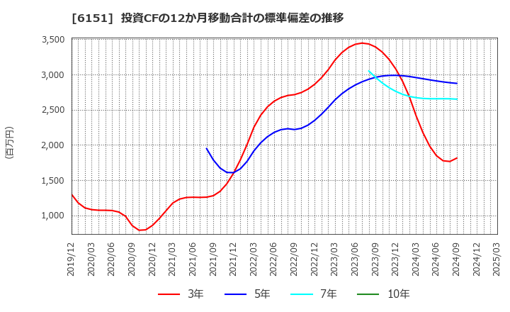 6151 日東工器(株): 投資CFの12か月移動合計の標準偏差の推移