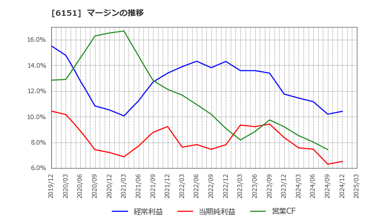 6151 日東工器(株): マージンの推移