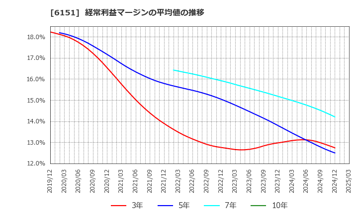 6151 日東工器(株): 経常利益マージンの平均値の推移