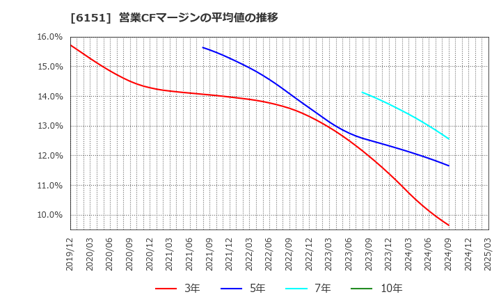 6151 日東工器(株): 営業CFマージンの平均値の推移