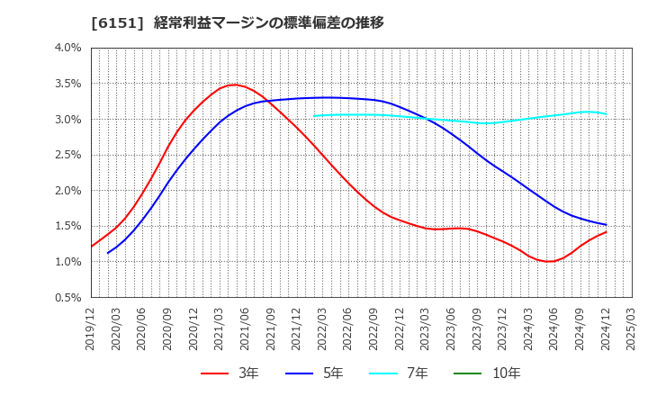 6151 日東工器(株): 経常利益マージンの標準偏差の推移