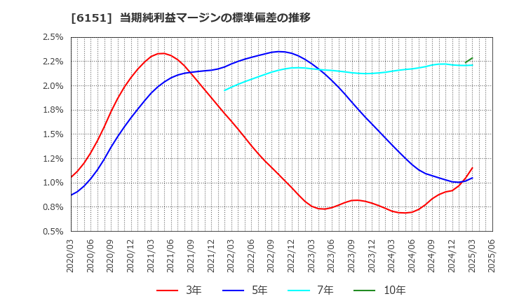 6151 日東工器(株): 当期純利益マージンの標準偏差の推移