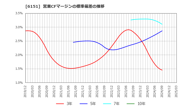 6151 日東工器(株): 営業CFマージンの標準偏差の推移
