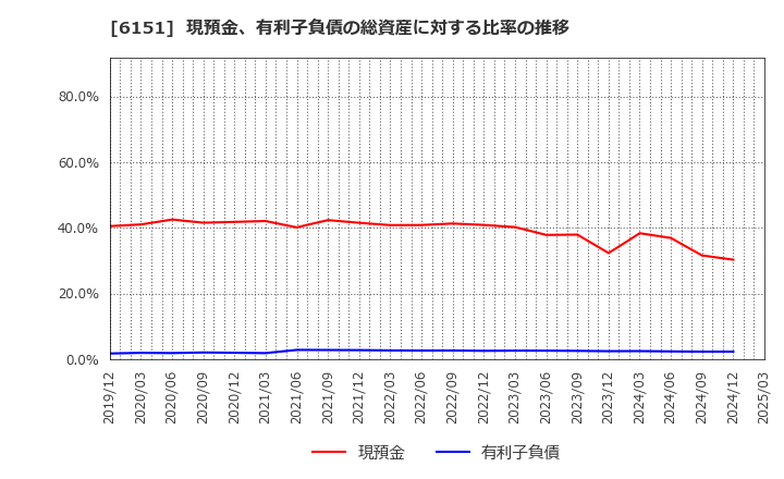 6151 日東工器(株): 現預金、有利子負債の総資産に対する比率の推移