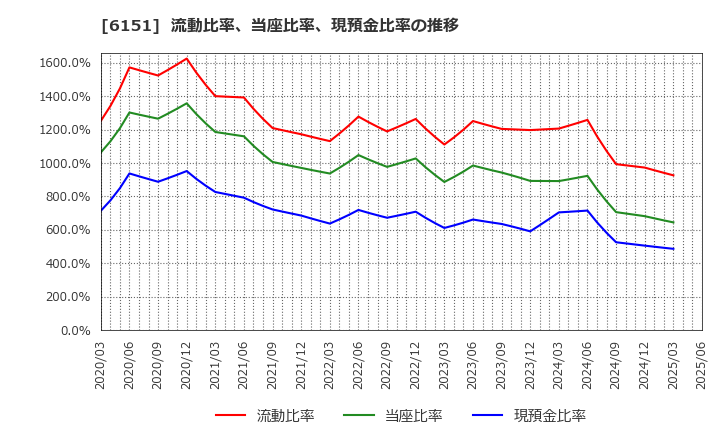 6151 日東工器(株): 流動比率、当座比率、現預金比率の推移