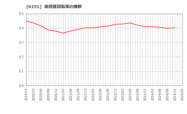 6151 日東工器(株): 総資産回転率の推移