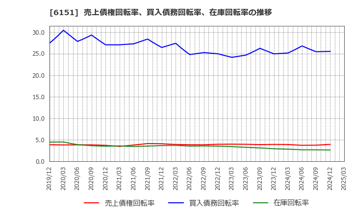 6151 日東工器(株): 売上債権回転率、買入債務回転率、在庫回転率の推移