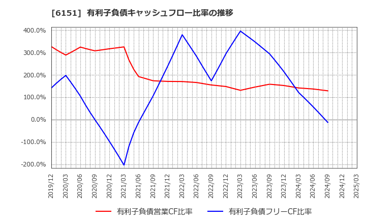6151 日東工器(株): 有利子負債キャッシュフロー比率の推移