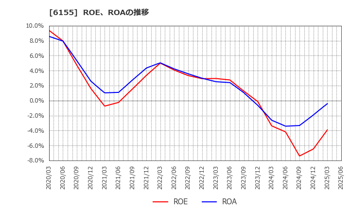 6155 高松機械工業(株): ROE、ROAの推移