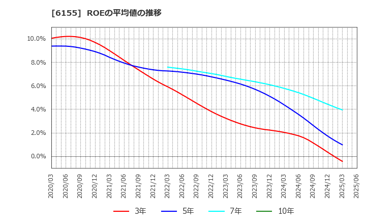 6155 高松機械工業(株): ROEの平均値の推移