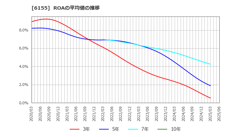 6155 高松機械工業(株): ROAの平均値の推移