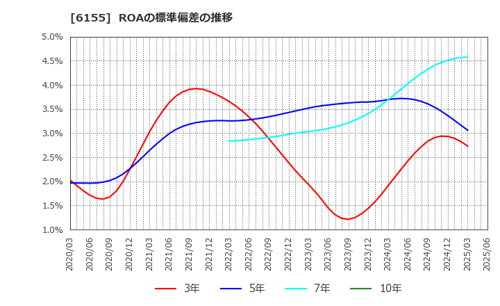 6155 高松機械工業(株): ROAの標準偏差の推移