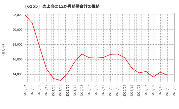 6155 高松機械工業(株): 売上高の12か月移動合計の推移