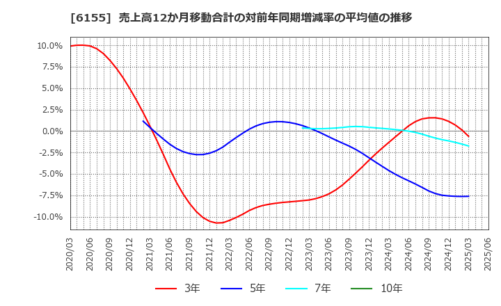 6155 高松機械工業(株): 売上高12か月移動合計の対前年同期増減率の平均値の推移