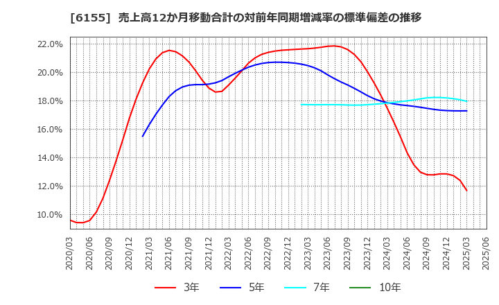 6155 高松機械工業(株): 売上高12か月移動合計の対前年同期増減率の標準偏差の推移