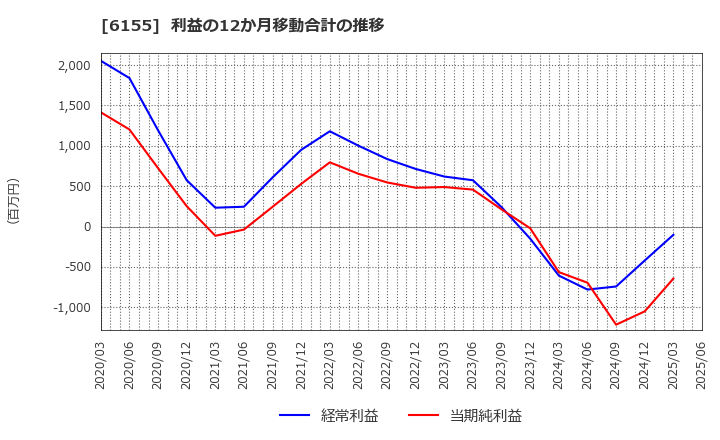 6155 高松機械工業(株): 利益の12か月移動合計の推移