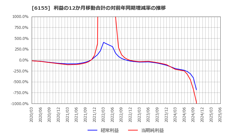 6155 高松機械工業(株): 利益の12か月移動合計の対前年同期増減率の推移