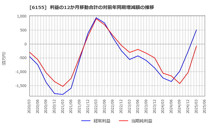6155 高松機械工業(株): 利益の12か月移動合計の対前年同期増減額の推移