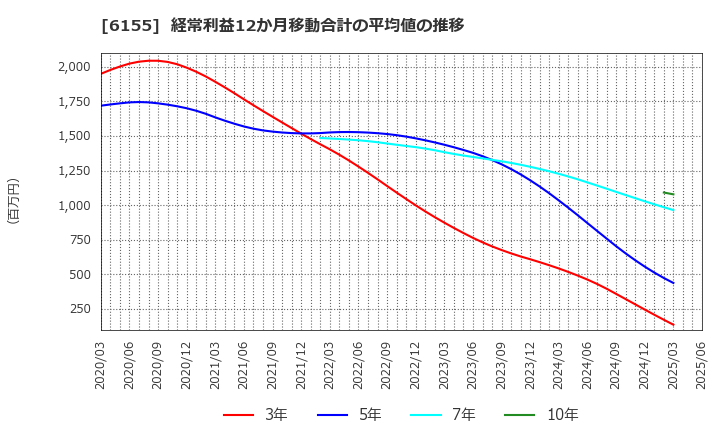 6155 高松機械工業(株): 経常利益12か月移動合計の平均値の推移