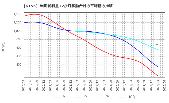 6155 高松機械工業(株): 当期純利益12か月移動合計の平均値の推移