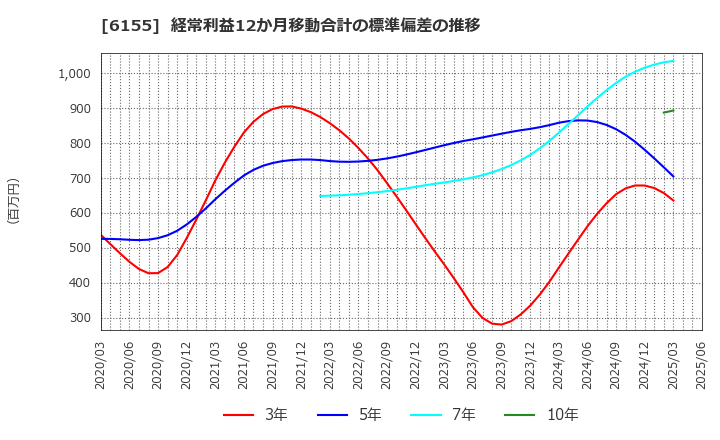 6155 高松機械工業(株): 経常利益12か月移動合計の標準偏差の推移