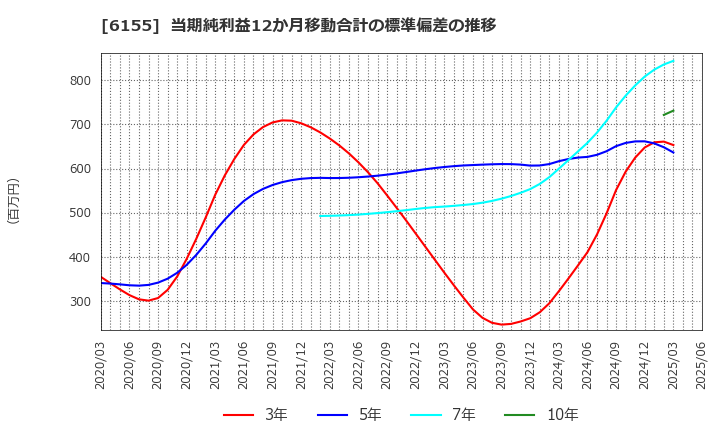 6155 高松機械工業(株): 当期純利益12か月移動合計の標準偏差の推移