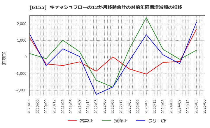 6155 高松機械工業(株): キャッシュフローの12か月移動合計の対前年同期増減額の推移