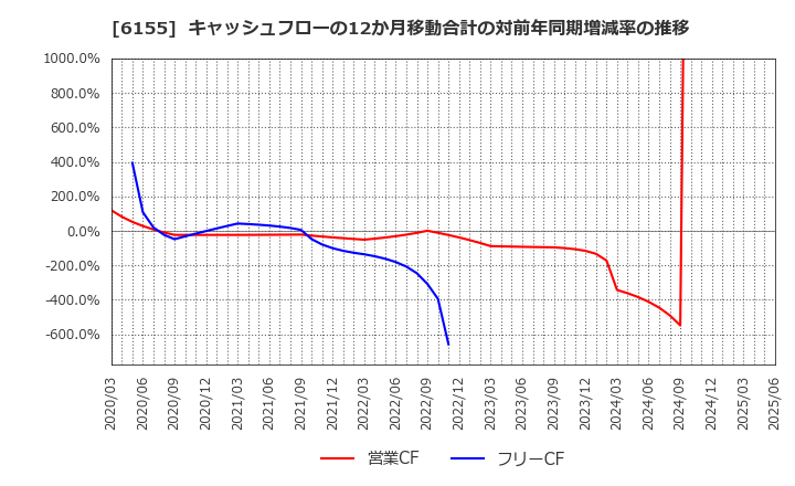 6155 高松機械工業(株): キャッシュフローの12か月移動合計の対前年同期増減率の推移