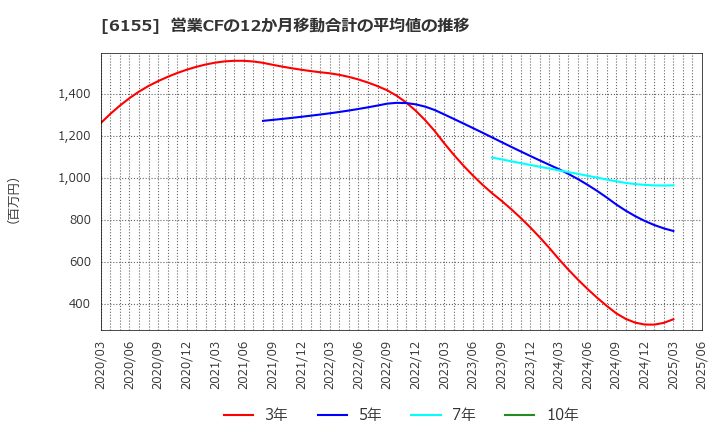 6155 高松機械工業(株): 営業CFの12か月移動合計の平均値の推移