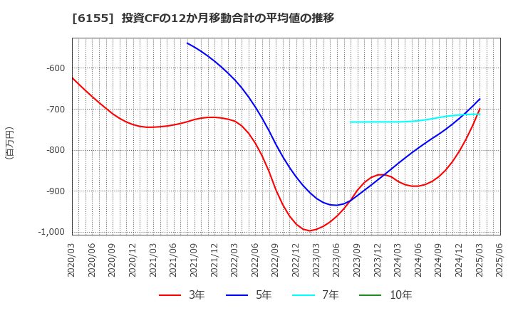 6155 高松機械工業(株): 投資CFの12か月移動合計の平均値の推移