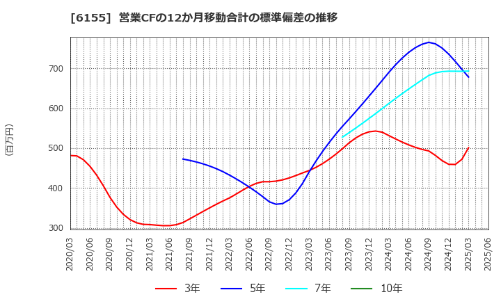 6155 高松機械工業(株): 営業CFの12か月移動合計の標準偏差の推移