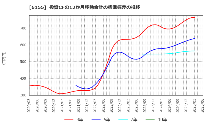 6155 高松機械工業(株): 投資CFの12か月移動合計の標準偏差の推移