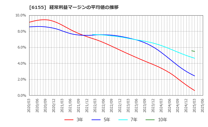 6155 高松機械工業(株): 経常利益マージンの平均値の推移