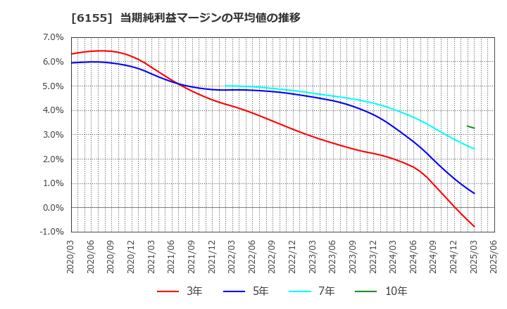 6155 高松機械工業(株): 当期純利益マージンの平均値の推移