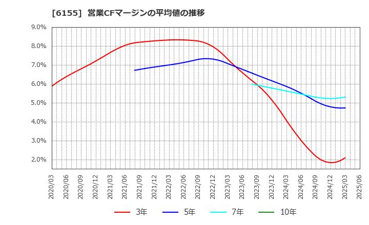 6155 高松機械工業(株): 営業CFマージンの平均値の推移