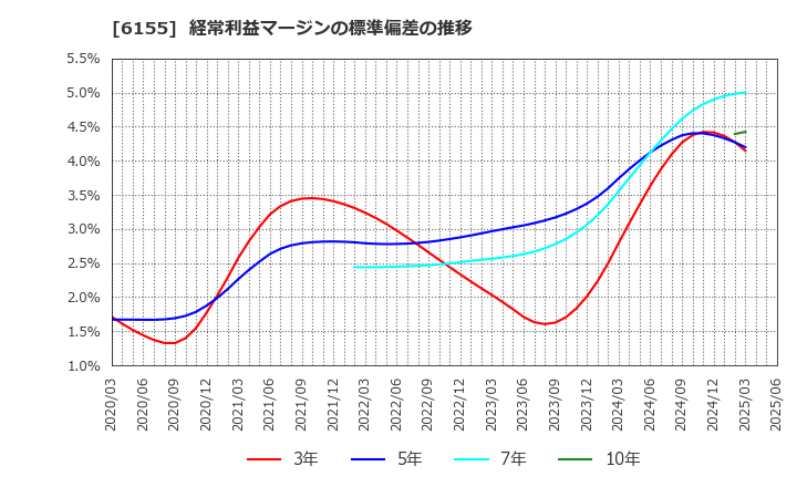 6155 高松機械工業(株): 経常利益マージンの標準偏差の推移