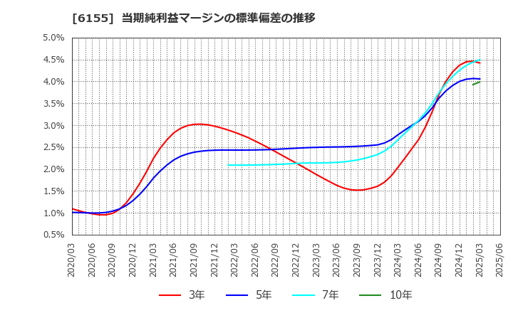 6155 高松機械工業(株): 当期純利益マージンの標準偏差の推移