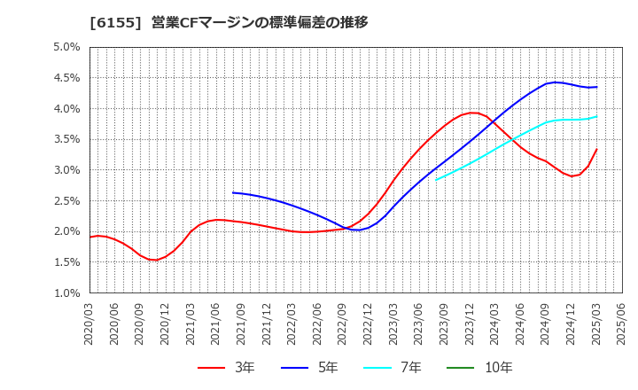 6155 高松機械工業(株): 営業CFマージンの標準偏差の推移