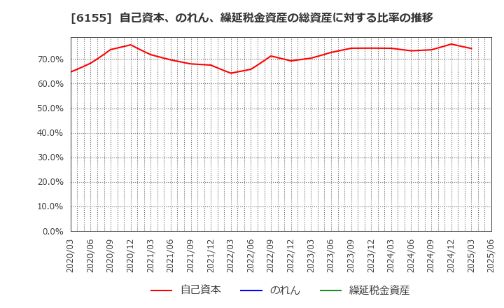 6155 高松機械工業(株): 自己資本、のれん、繰延税金資産の総資産に対する比率の推移