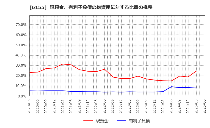 6155 高松機械工業(株): 現預金、有利子負債の総資産に対する比率の推移