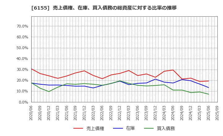 6155 高松機械工業(株): 売上債権、在庫、買入債務の総資産に対する比率の推移