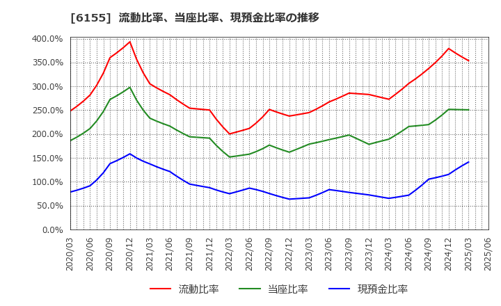 6155 高松機械工業(株): 流動比率、当座比率、現預金比率の推移