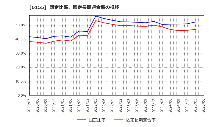6155 高松機械工業(株): 固定比率、固定長期適合率の推移