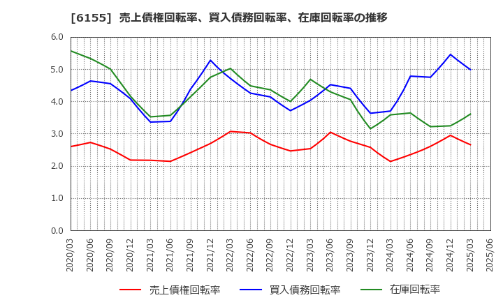 6155 高松機械工業(株): 売上債権回転率、買入債務回転率、在庫回転率の推移