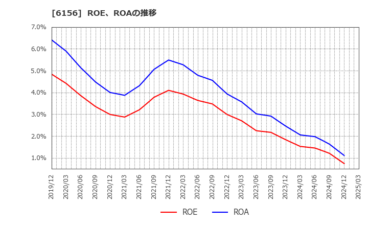6156 (株)エーワン精密: ROE、ROAの推移