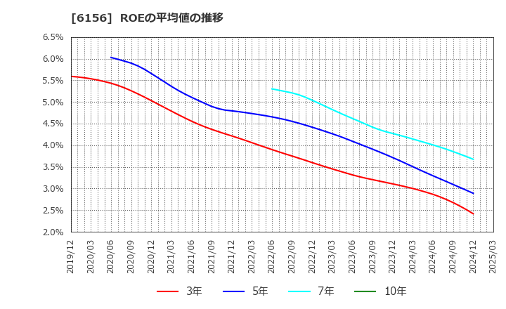 6156 (株)エーワン精密: ROEの平均値の推移