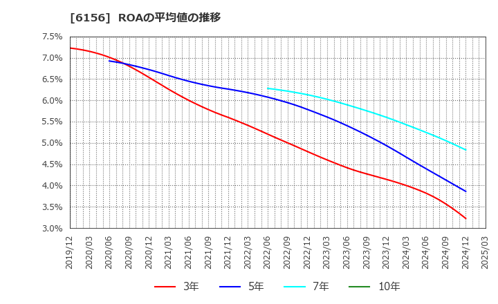 6156 (株)エーワン精密: ROAの平均値の推移